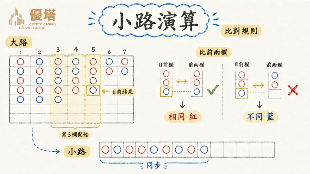 小路演算圖解