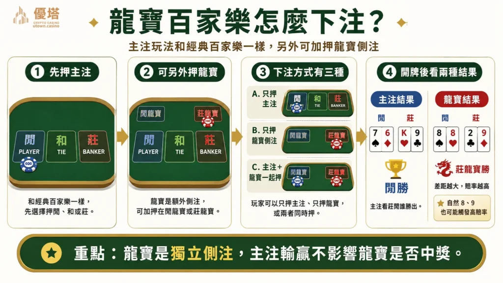 utown.casino-龍寶百家樂怎麼下注